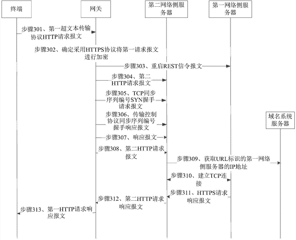 Safe communication method, gateway, network side server and system