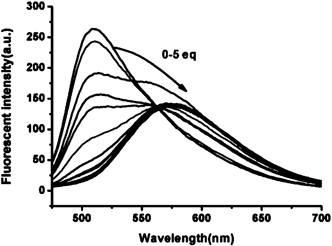 Fluorescent probe for distinguishing GSH (Glutathione), Cys (Cysteine) and SO2 as well as preparation method and application of fluorescent probe