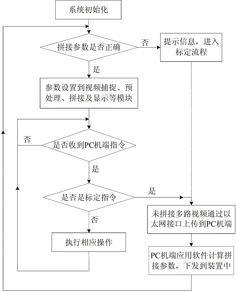 Device and method for carrying out real-time splicing on surveillance videos based on FPGA (field programmable gata array)