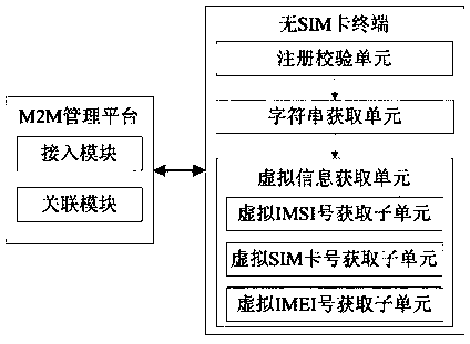 Method and system for SIM card-free terminal to access Internet of things