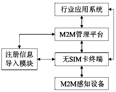 Method and system for SIM card-free terminal to access Internet of things