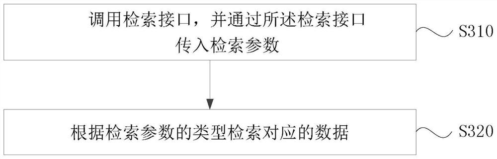 Data storage, retrieval method, device, server and storage medium