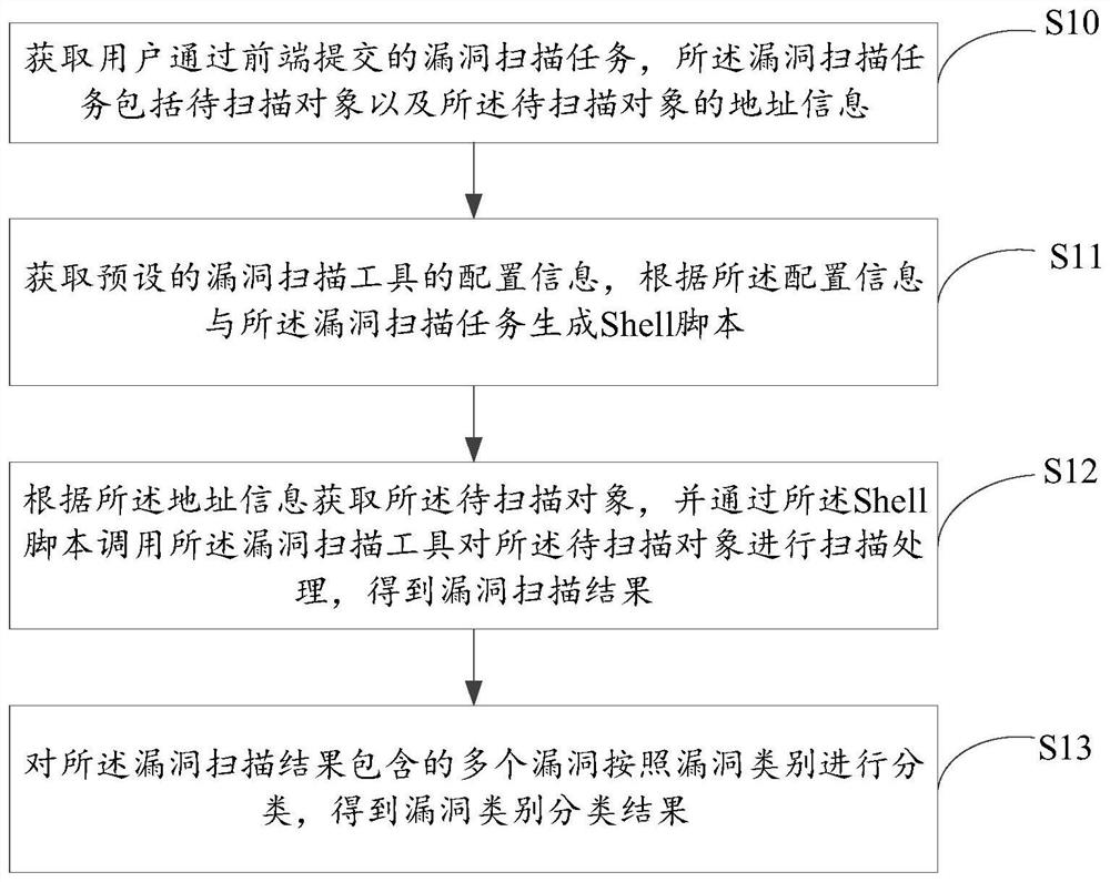 Vulnerability detection method and device, computer equipment and readable storage medium