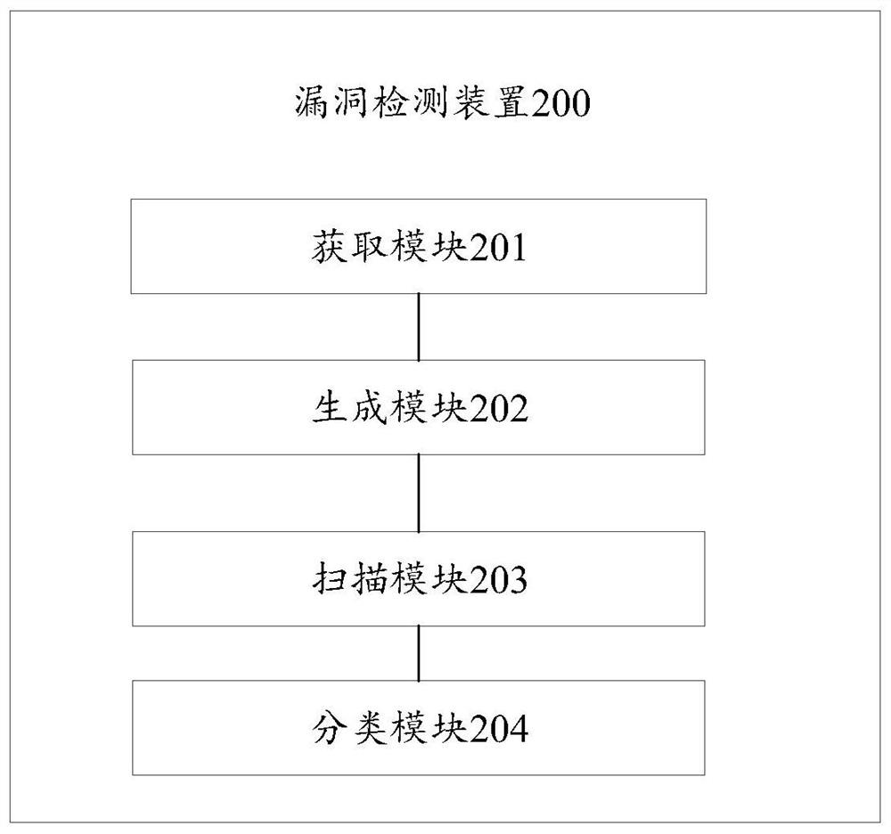 Vulnerability detection method and device, computer equipment and readable storage medium