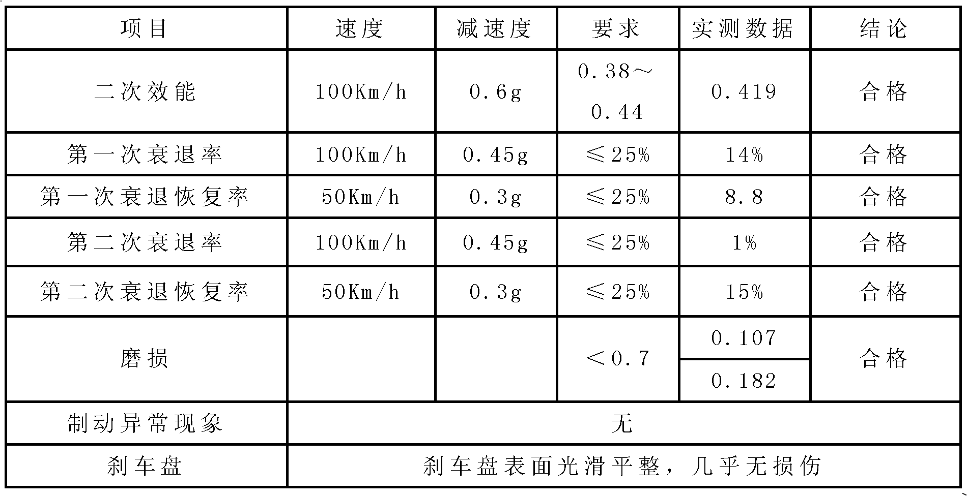 Producing method for carbon fiber reinforced ceramic matrix automobile brake pad