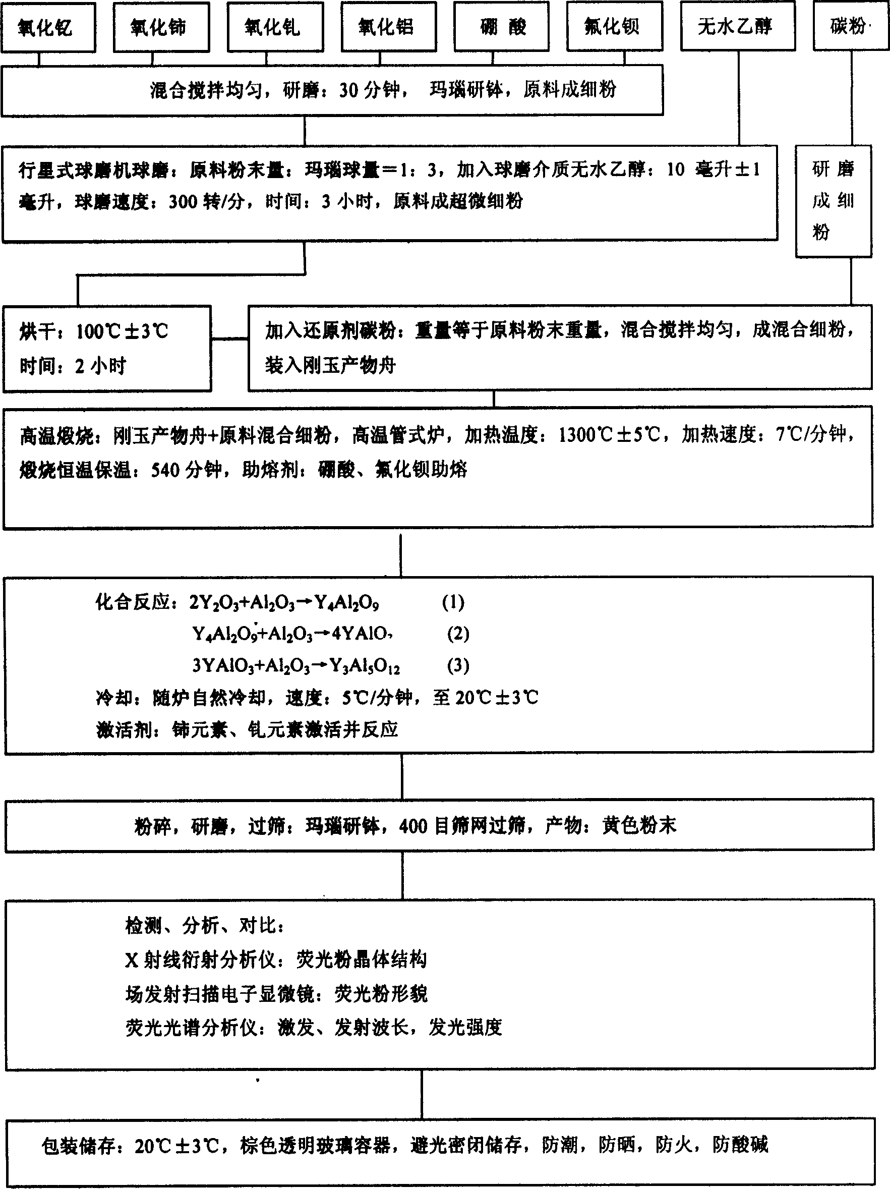 Cerium, gadolinium activated yttrium aluminium garnet fluorescent powder and preparation method