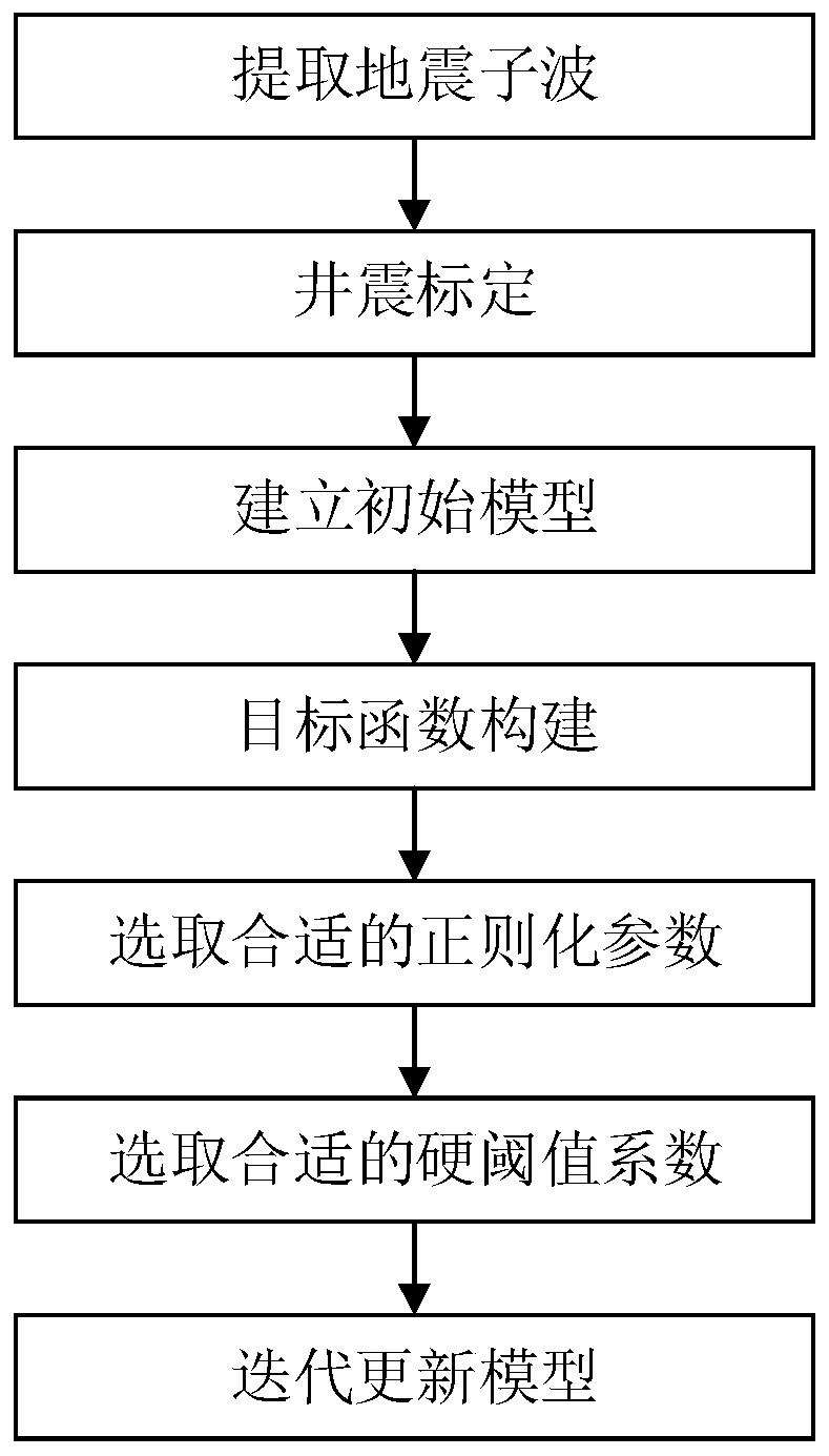 Sparse representation regularization pre-stack AVO inversion method based on fast orthogonal dictionary