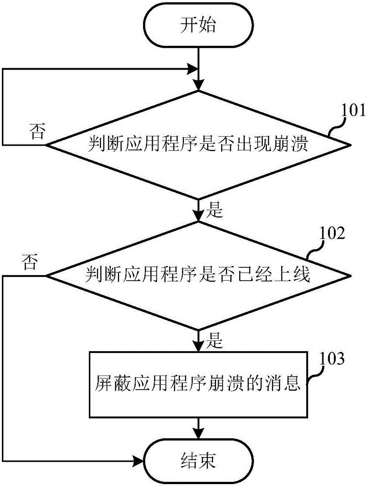 Program crash message processing method and system