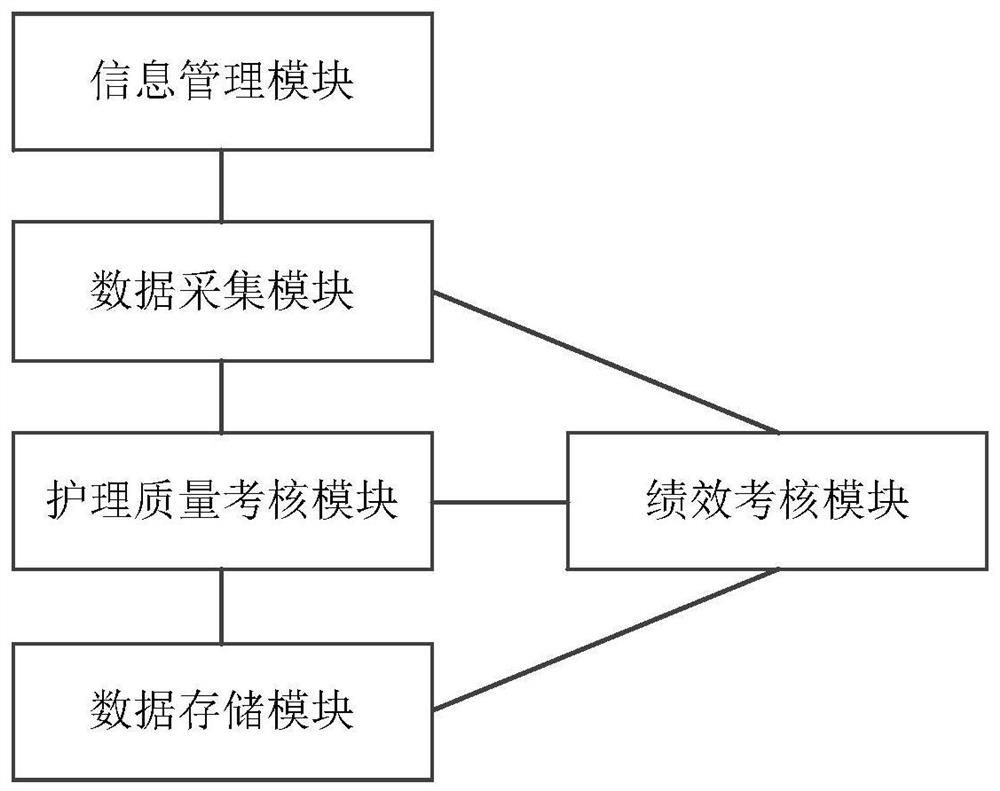 Hospital nursing assessment management system