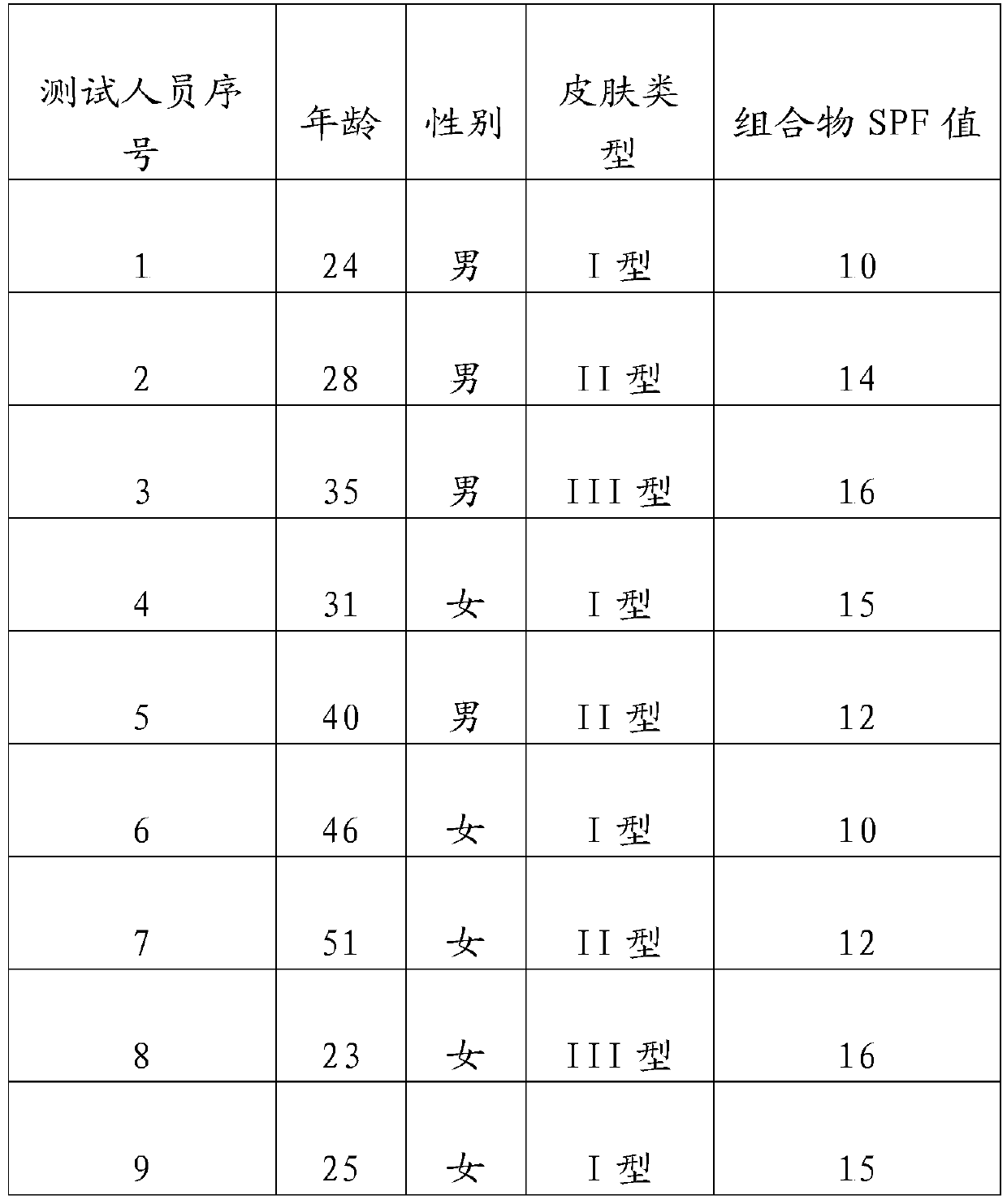 Natural plant sunscreen composition and preparation method thereof