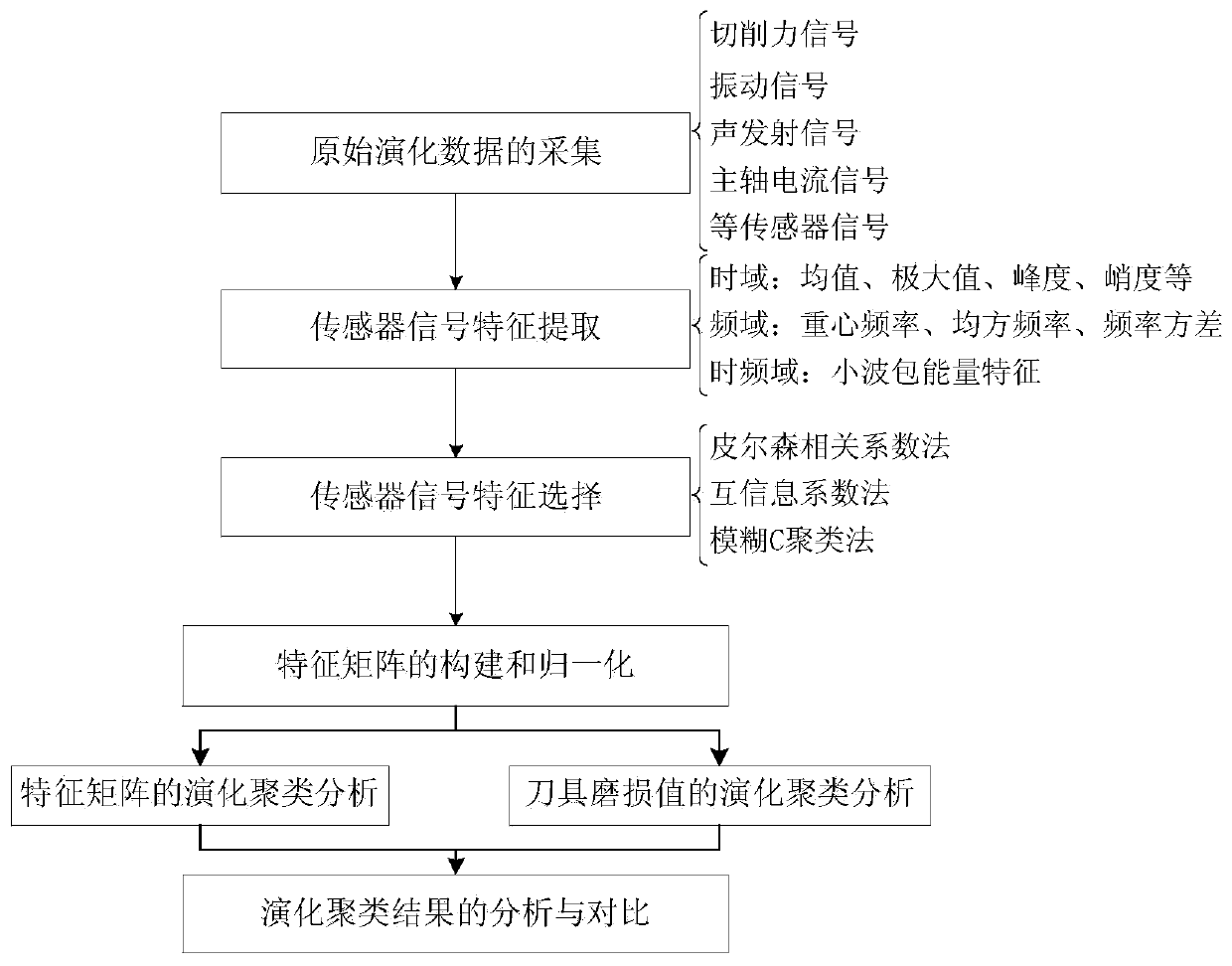 Cutting tool wear monitoring method based on evolutionary data clustering analysis