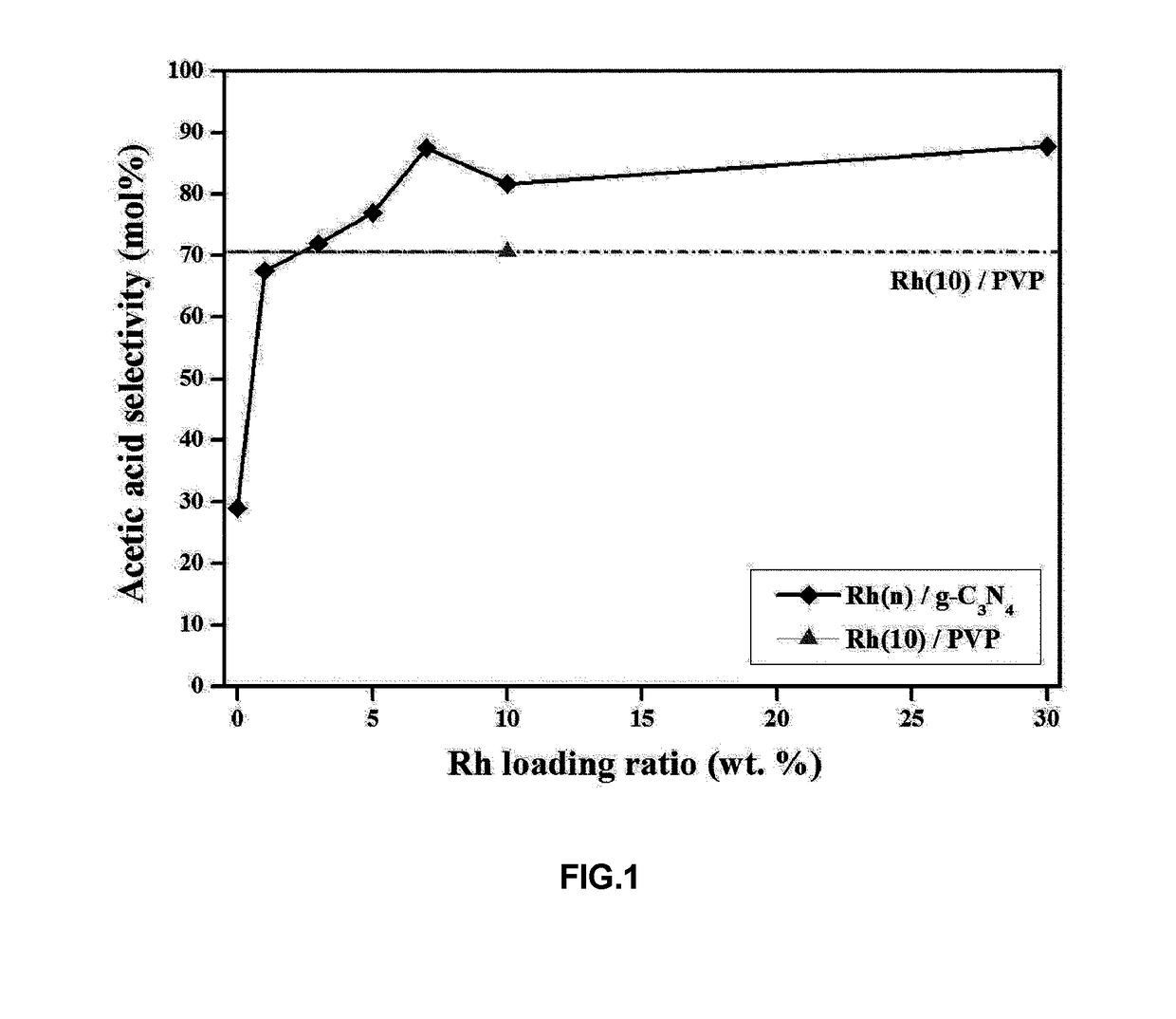 Rh-C3N4 HETEROGENEOUS CATALYST FOR PREPARING ACETIC ACID BY CARBONYLATION REACTION