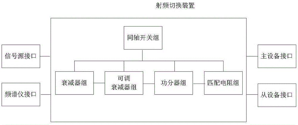 RF switching devices for type approval dfs testing