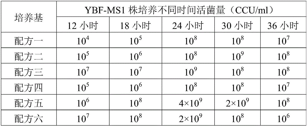 Fluid medium for culturing mycoplasma synoviae (MS)