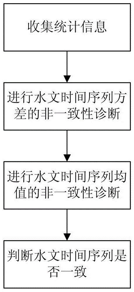 Hydrological sequence non-uniformity diagnosis method based on classification