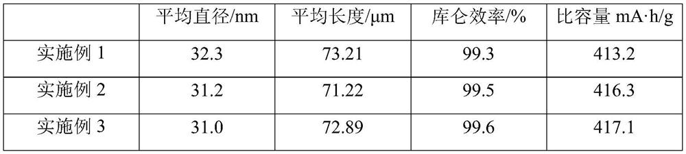 A kind of carbon nanowire and its application in lithium battery