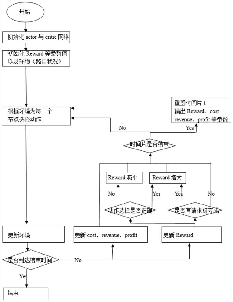 Deployment method of virtualized network service function chain based on deep reinforcement learning