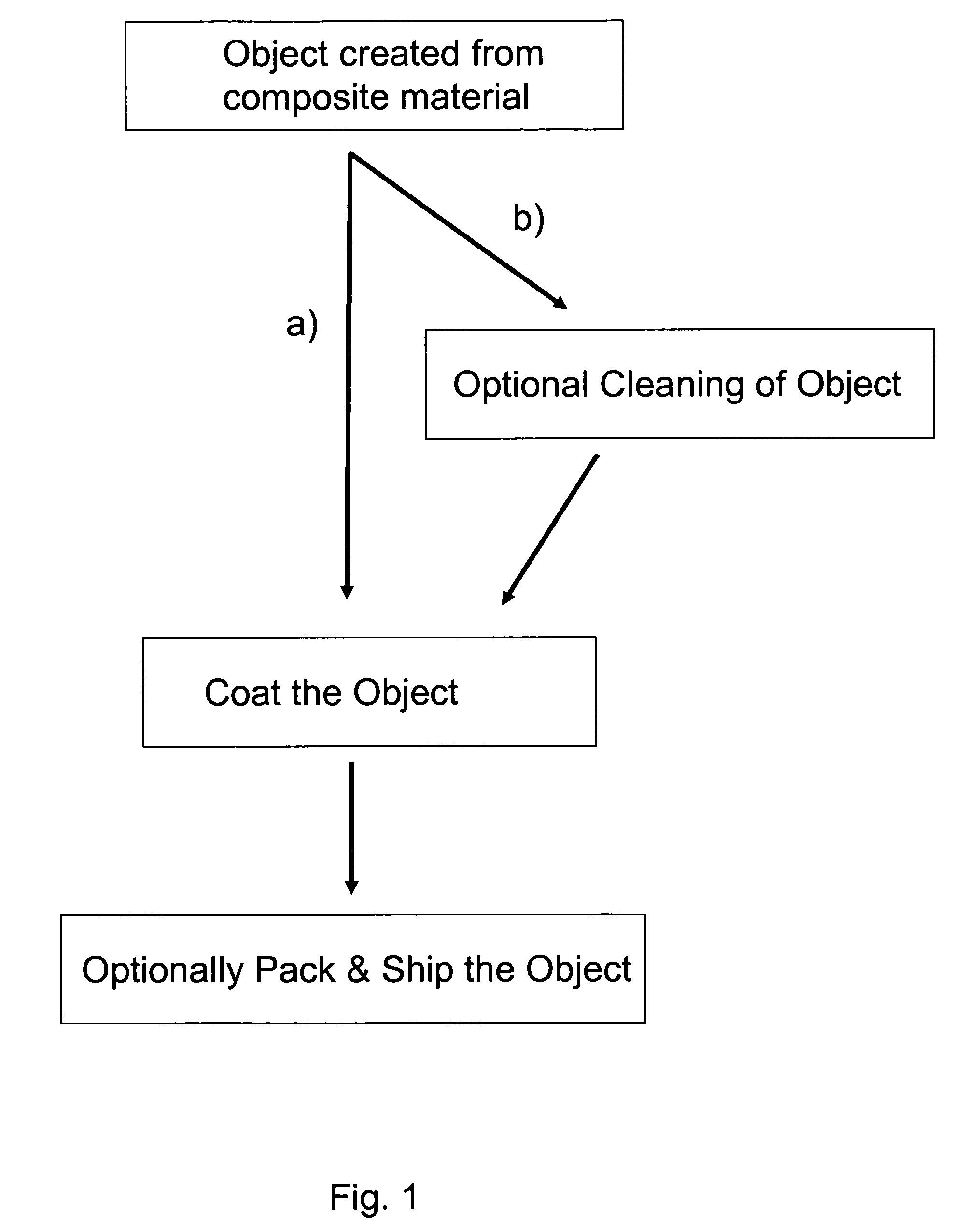 Environmentally friendly coating compositions for coating composites, coated composites therefrom, and methods, processes and assemblages for coating thereof