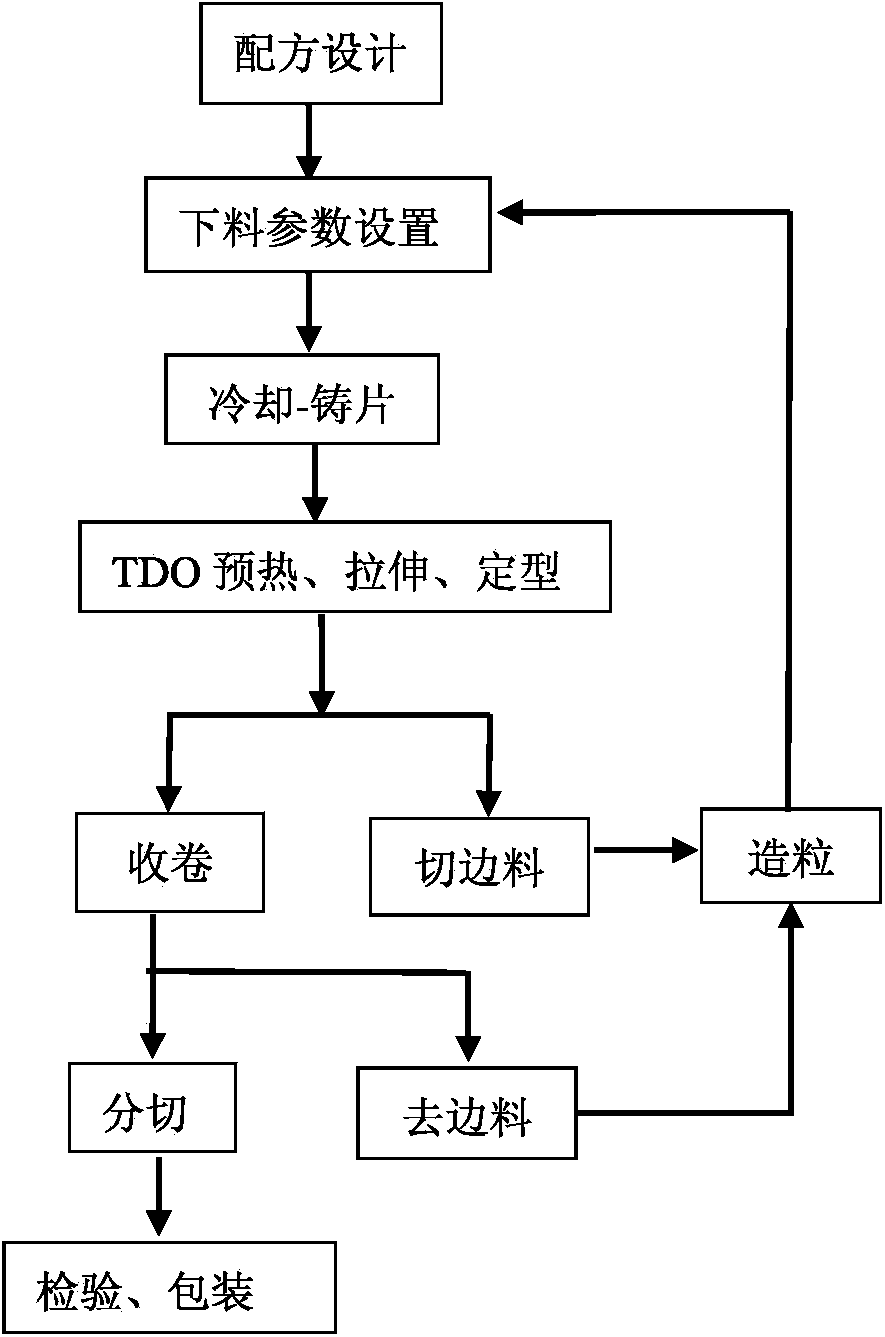 Tape-casting environment-friendly degradable heat-shrink film and manufacturing method thereof