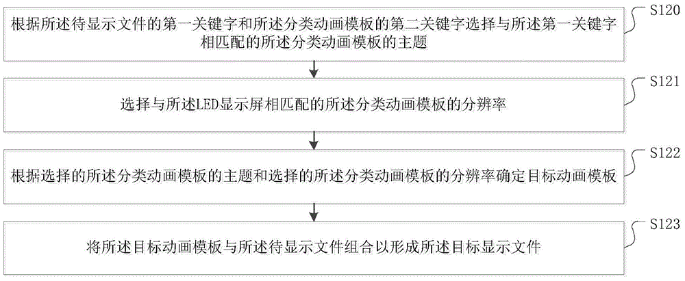 Display method and device applied in LED display screen