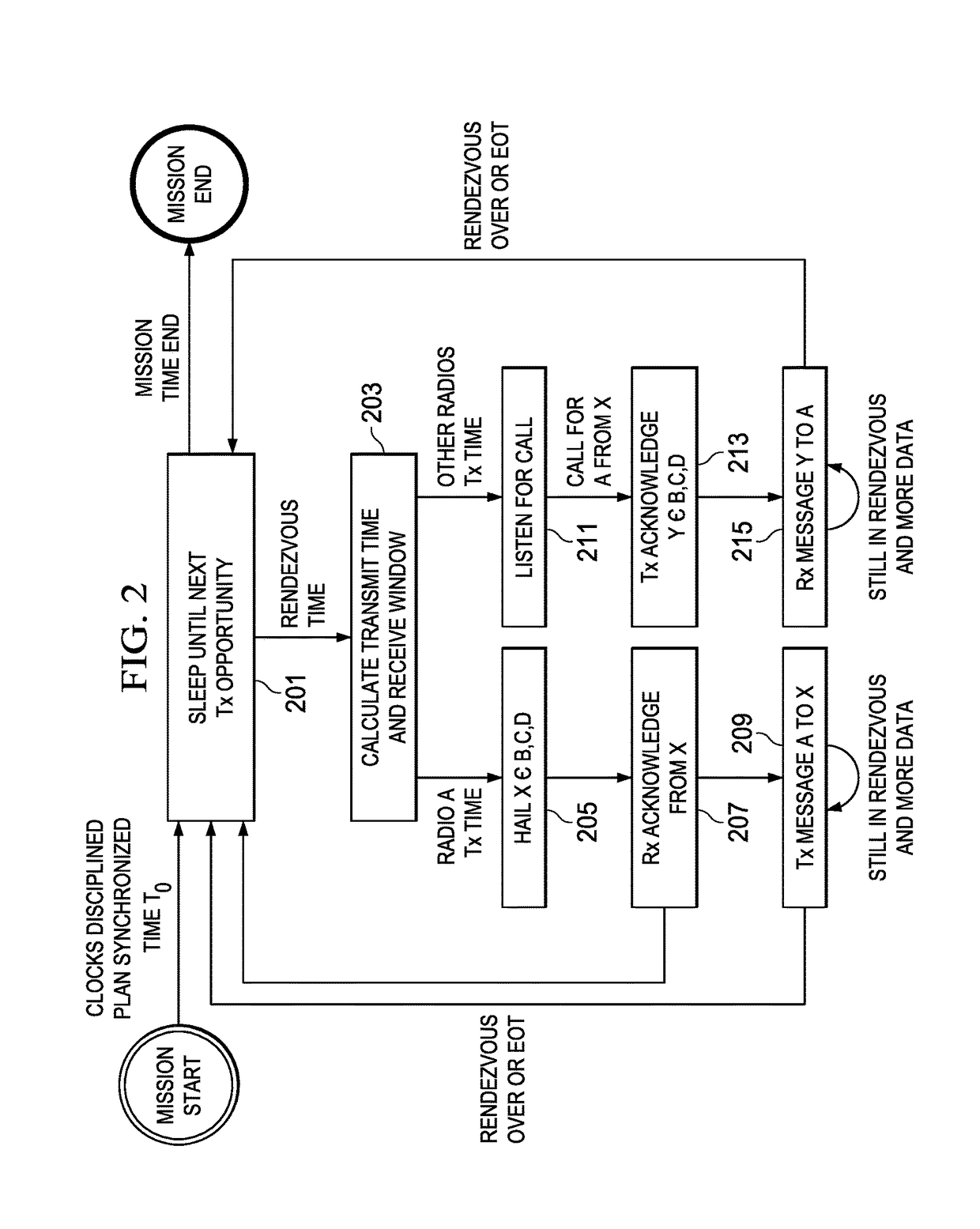 Media access control method with time-coherence and deterministic scheduling for wireless communications network