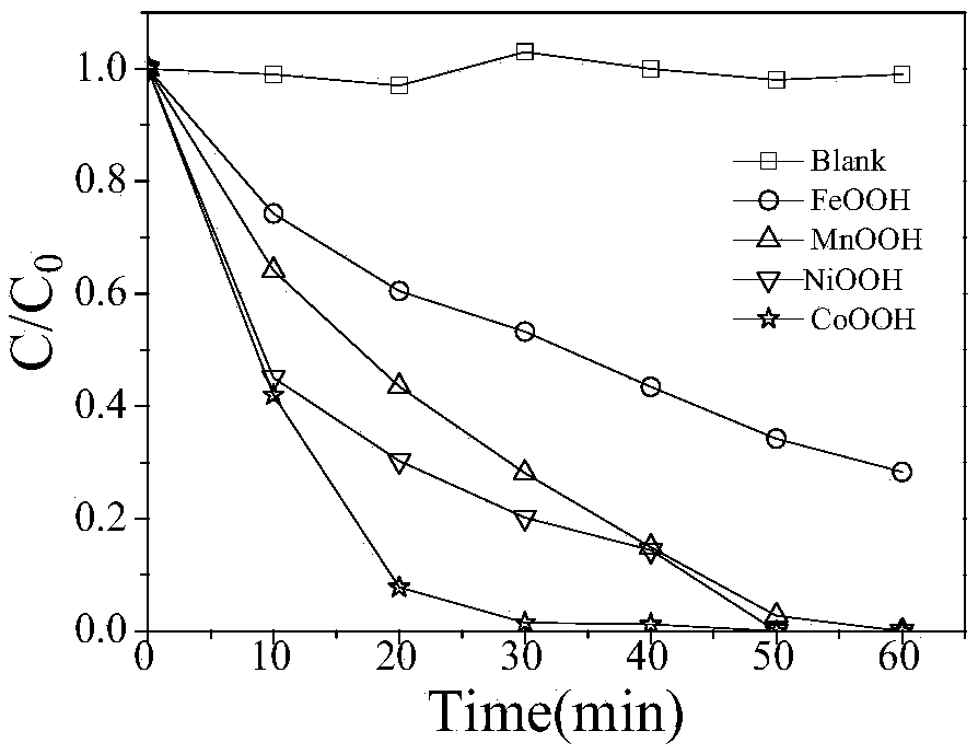 Catalytic method for generating sulfate radicals and active oxygen species as well as advanced oxidation method of organic pollutants difficult to biodegrade