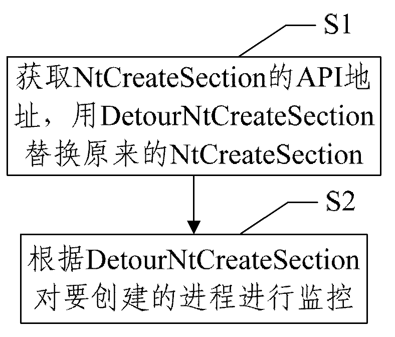 Process monitoring method