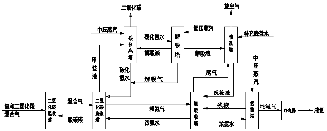 A kind of ammonia carbon separation process