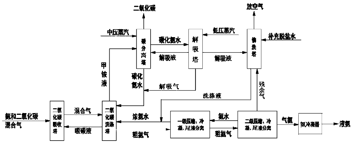 A kind of ammonia carbon separation process