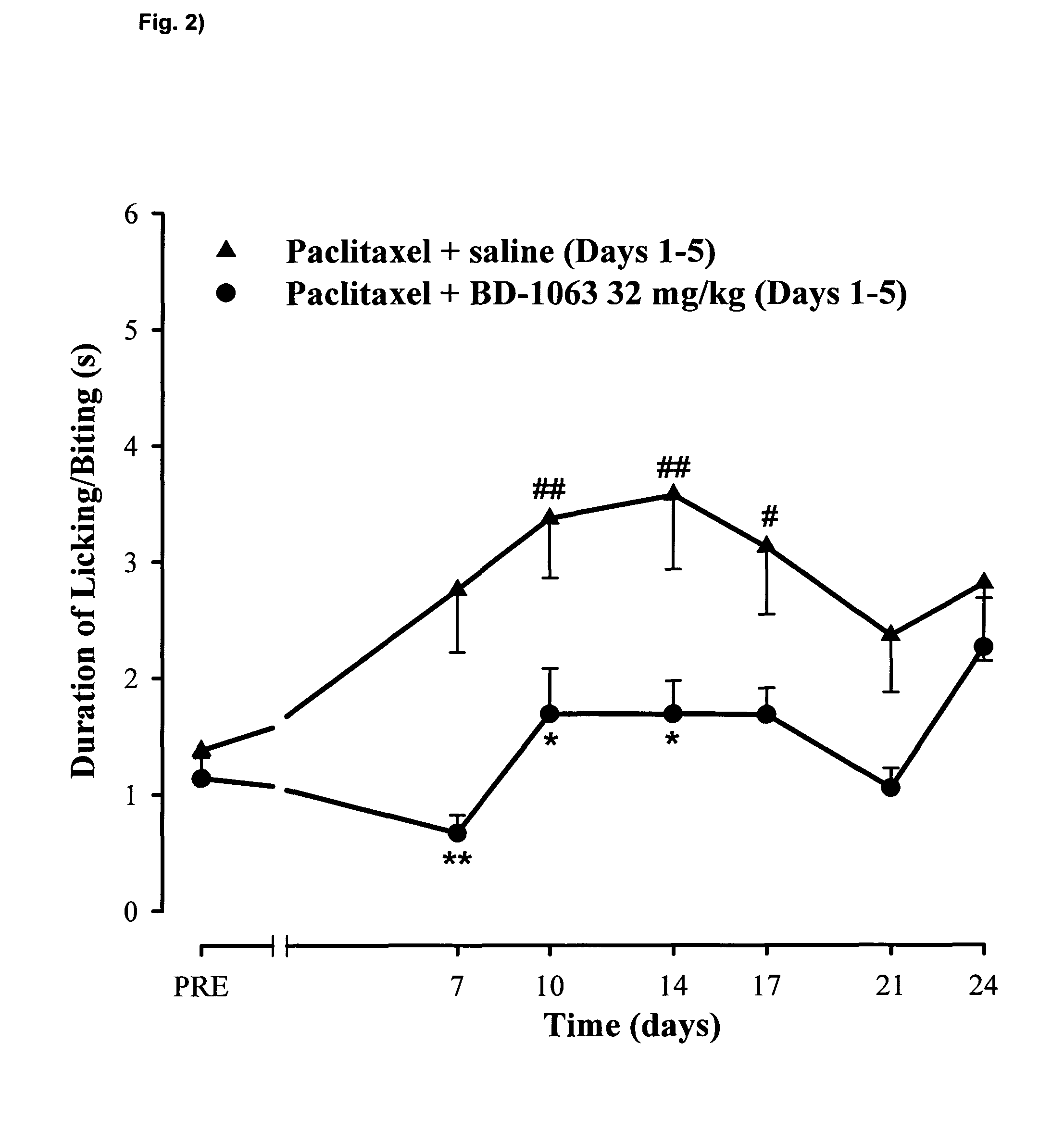 Use of compounds binding to the sigma receptor ligands for the treatment of neuropathic pain developing as a consequence of chemotherapy