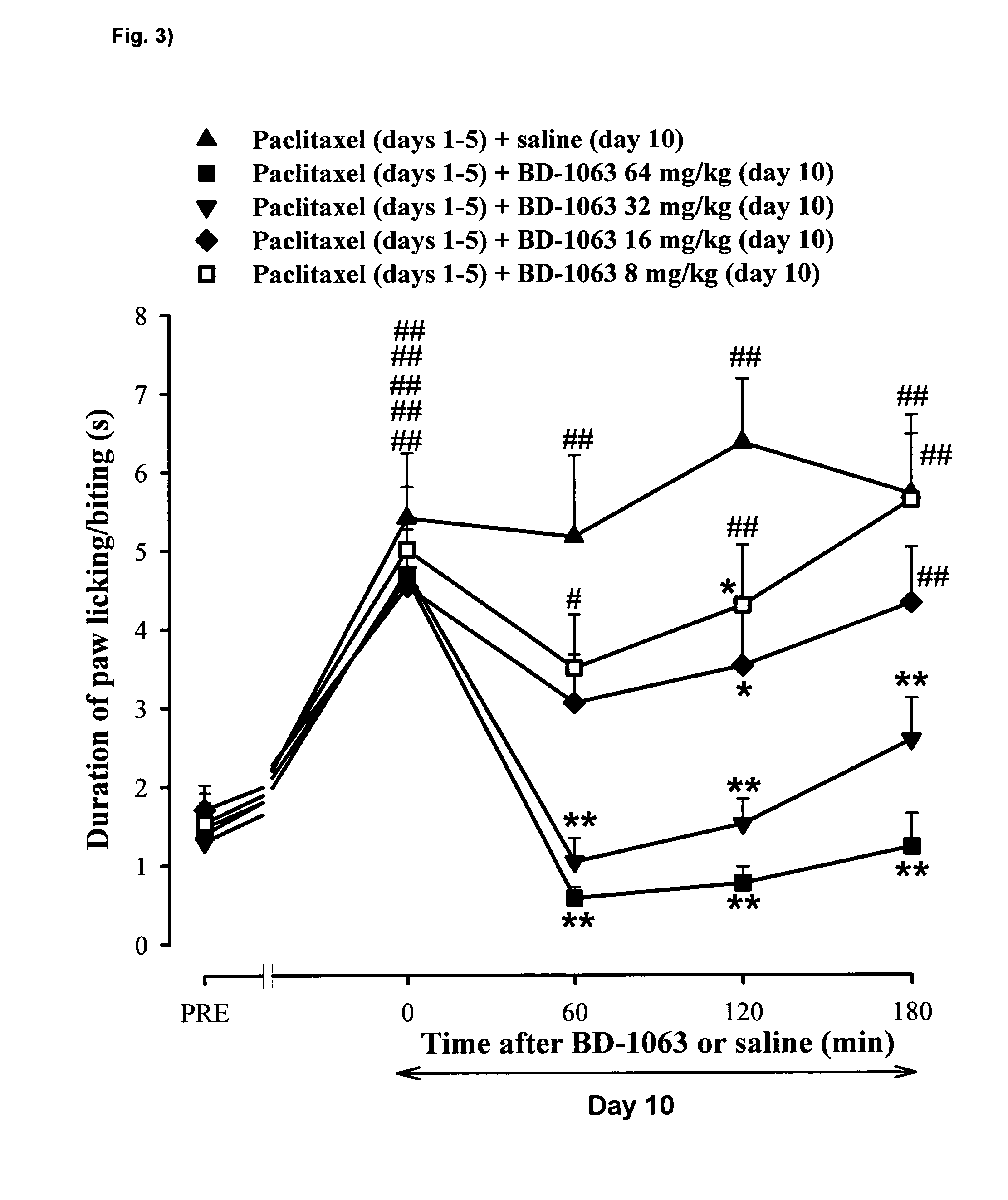 Use of compounds binding to the sigma receptor ligands for the treatment of neuropathic pain developing as a consequence of chemotherapy