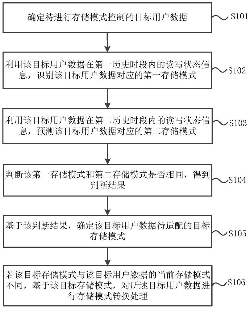 Distributed storage mode control method and device, equipment and storage medium