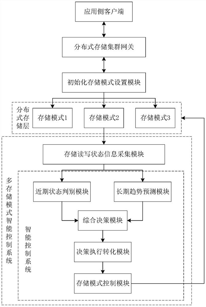 Distributed storage mode control method and device, equipment and storage medium