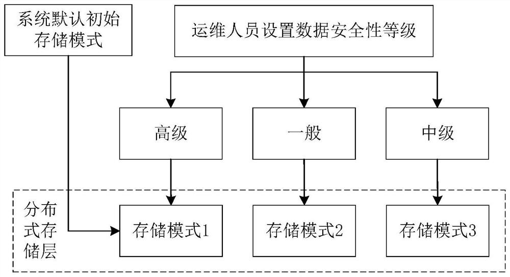 Distributed storage mode control method and device, equipment and storage medium