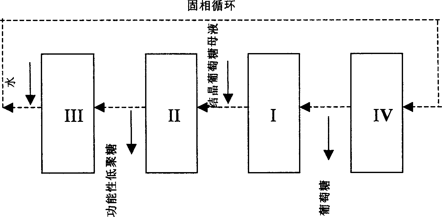 Method for extracting high purity glucose and functional oligose from crystalline glucose mother liquid