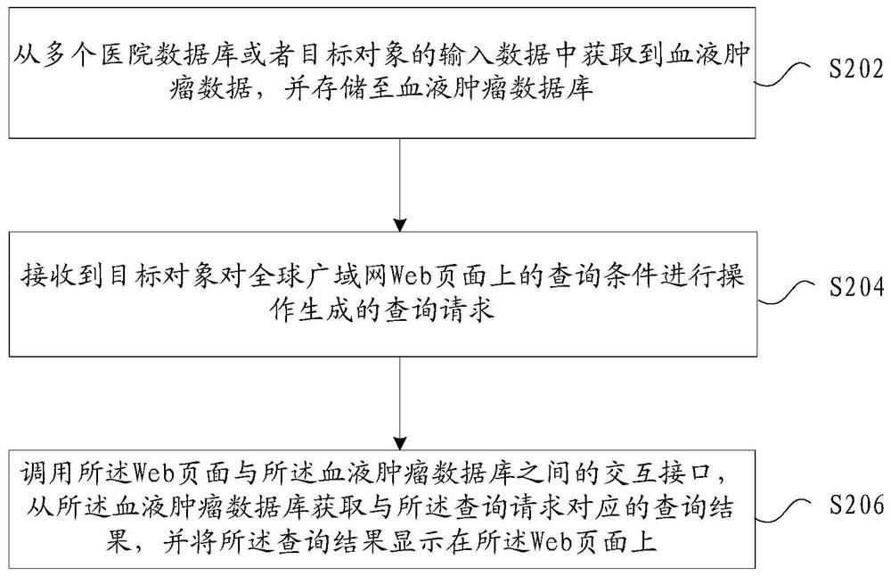 Data query method and device