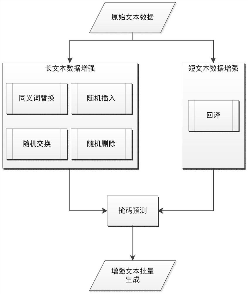 Small sample text data hybrid enhancement method