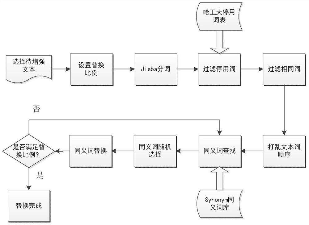 Small sample text data hybrid enhancement method