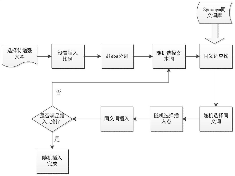 Small sample text data hybrid enhancement method