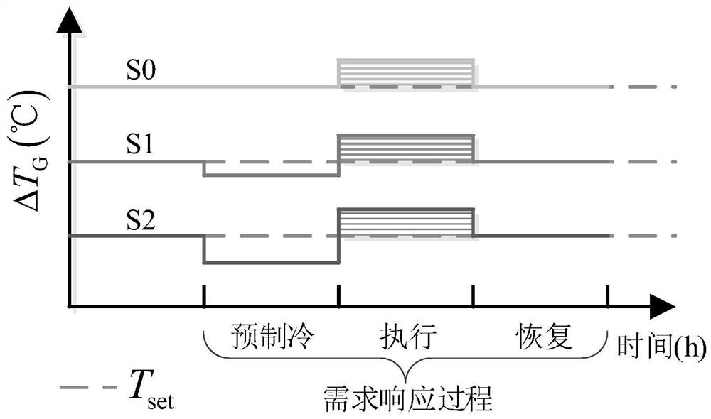 An optimization method of central air conditioning demand response scheme based on global temperature adjustment