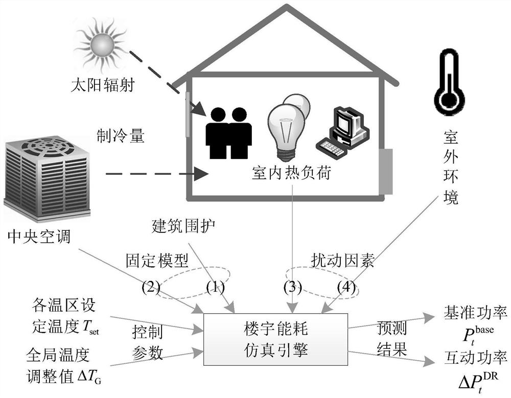 An optimization method of central air conditioning demand response scheme based on global temperature adjustment