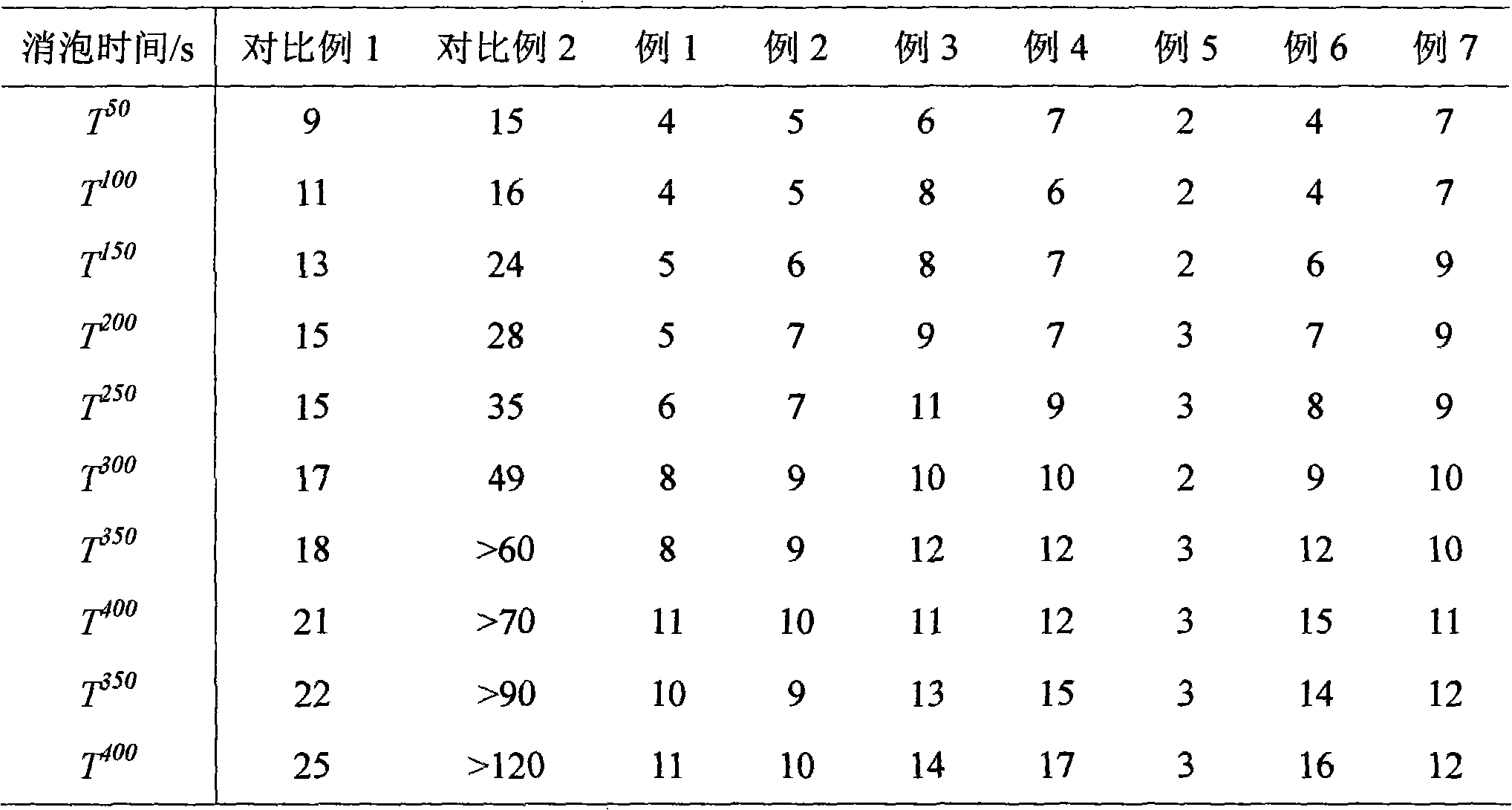 Method for preparing defoaming agent composition