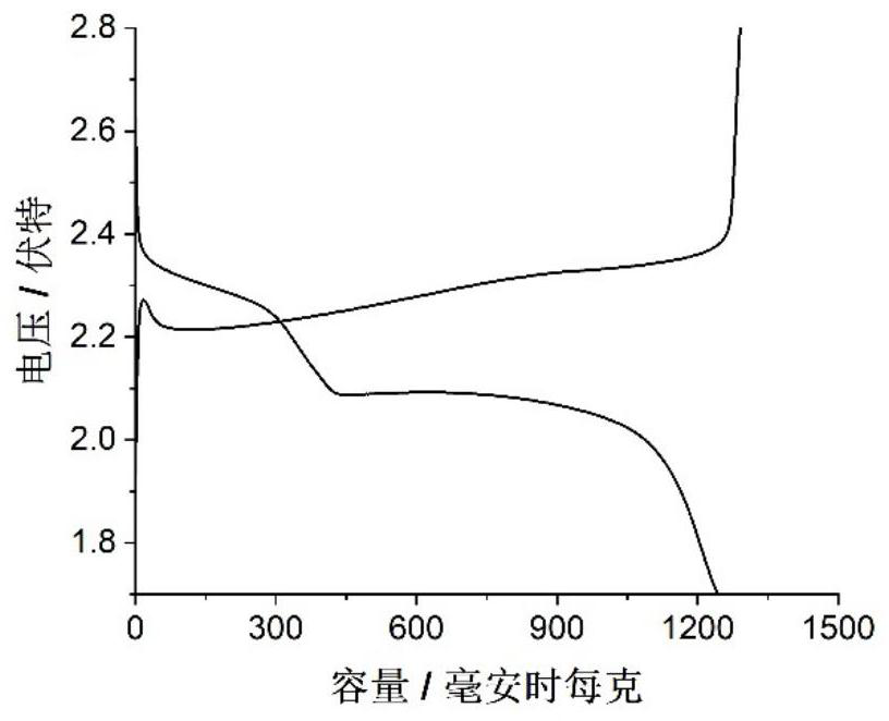 Lithium-sulfur battery positive electrode material and preparation method thereof