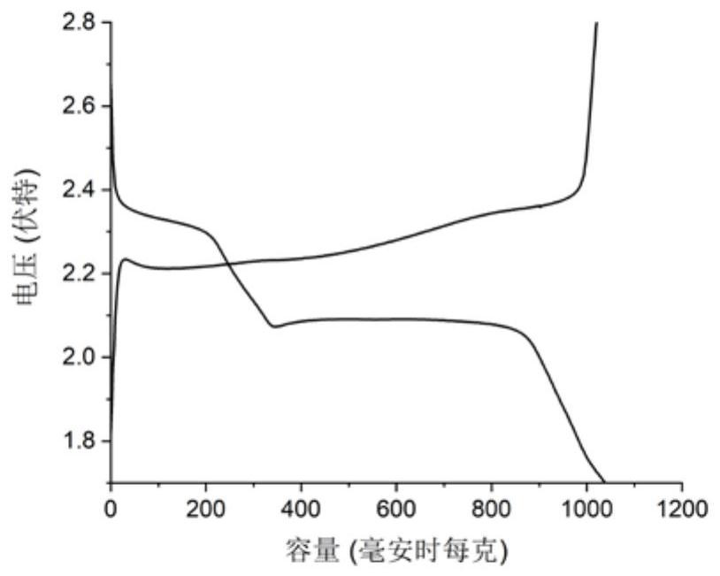 Lithium-sulfur battery positive electrode material and preparation method thereof