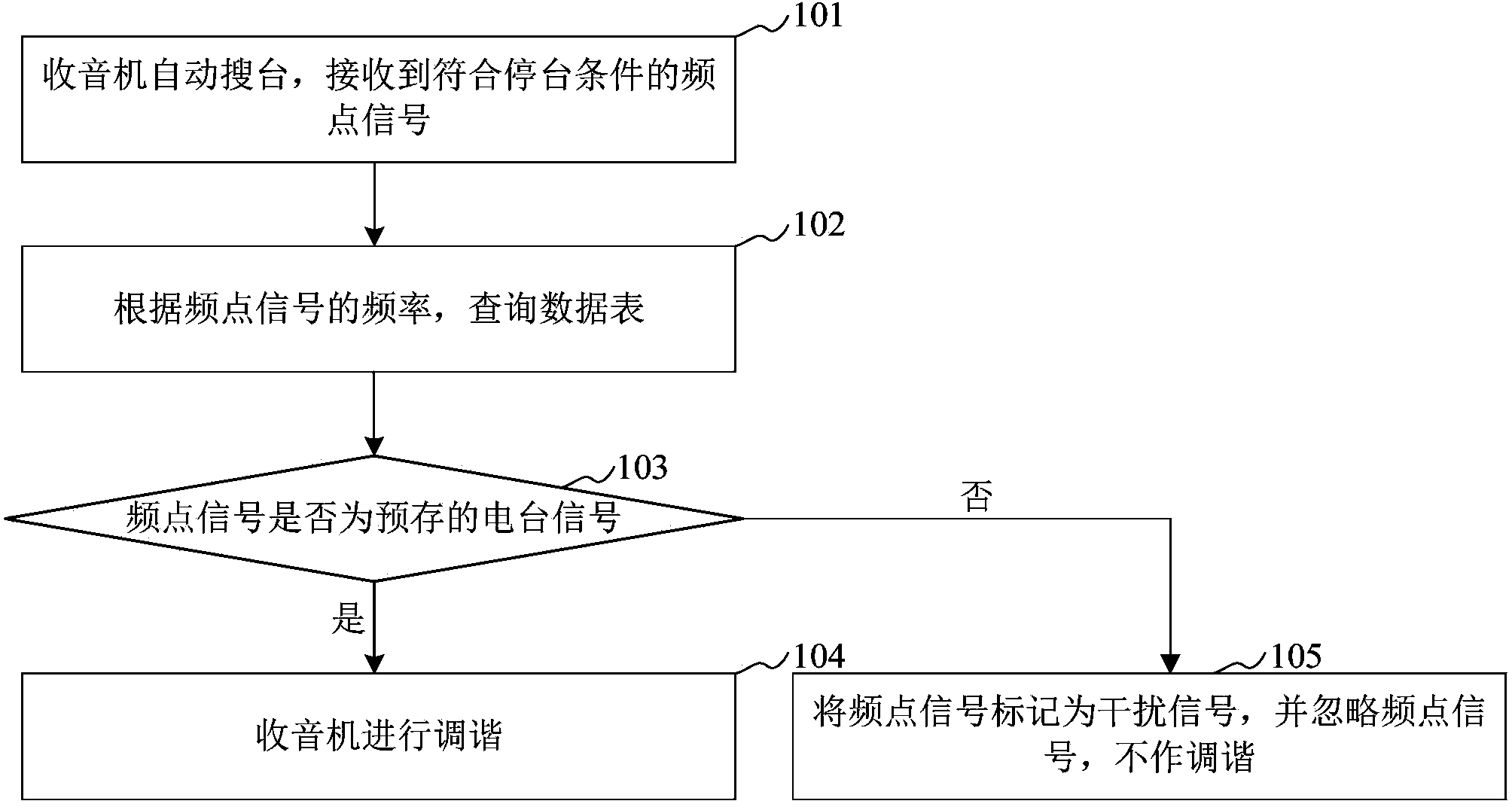 Anti-interference automatic channel search method and device for radio receiver