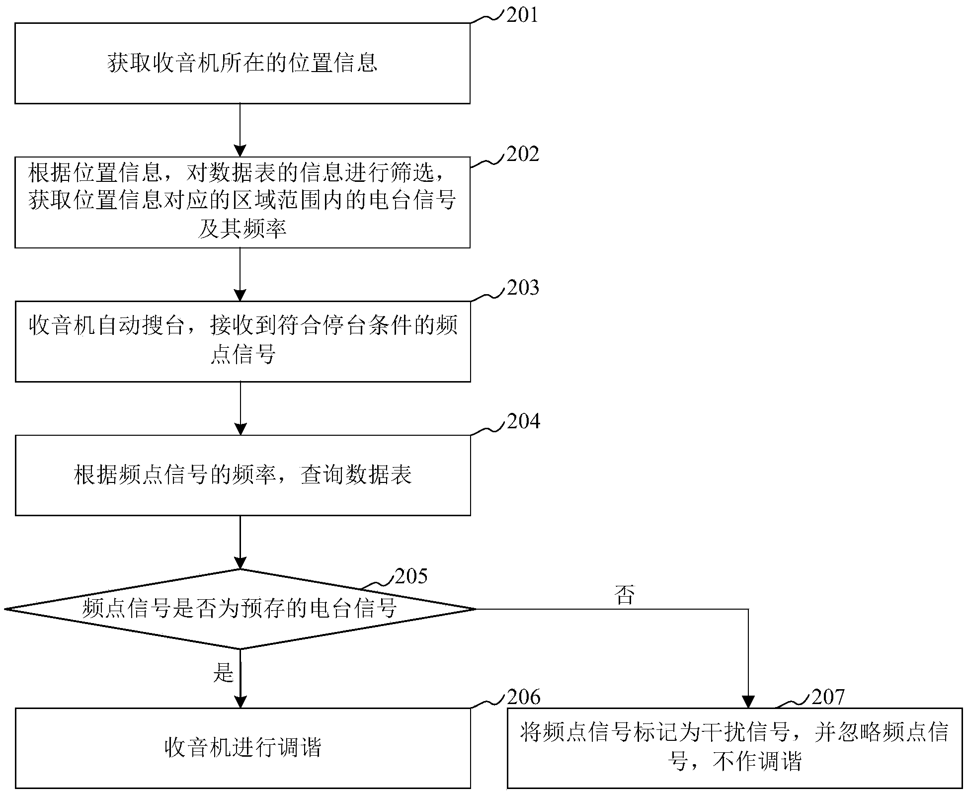 Anti-interference automatic channel search method and device for radio receiver