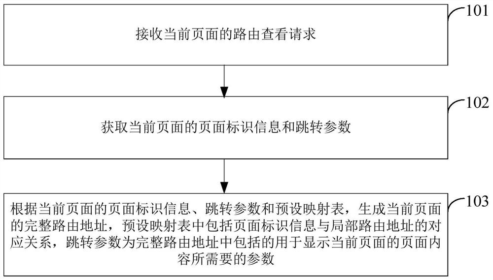 Method and device for acquiring page routing address, electronic equipment and storage medium