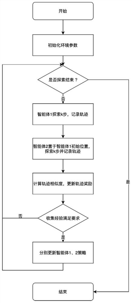 Robot path exploration method based on double-agent competitive reinforcement learning