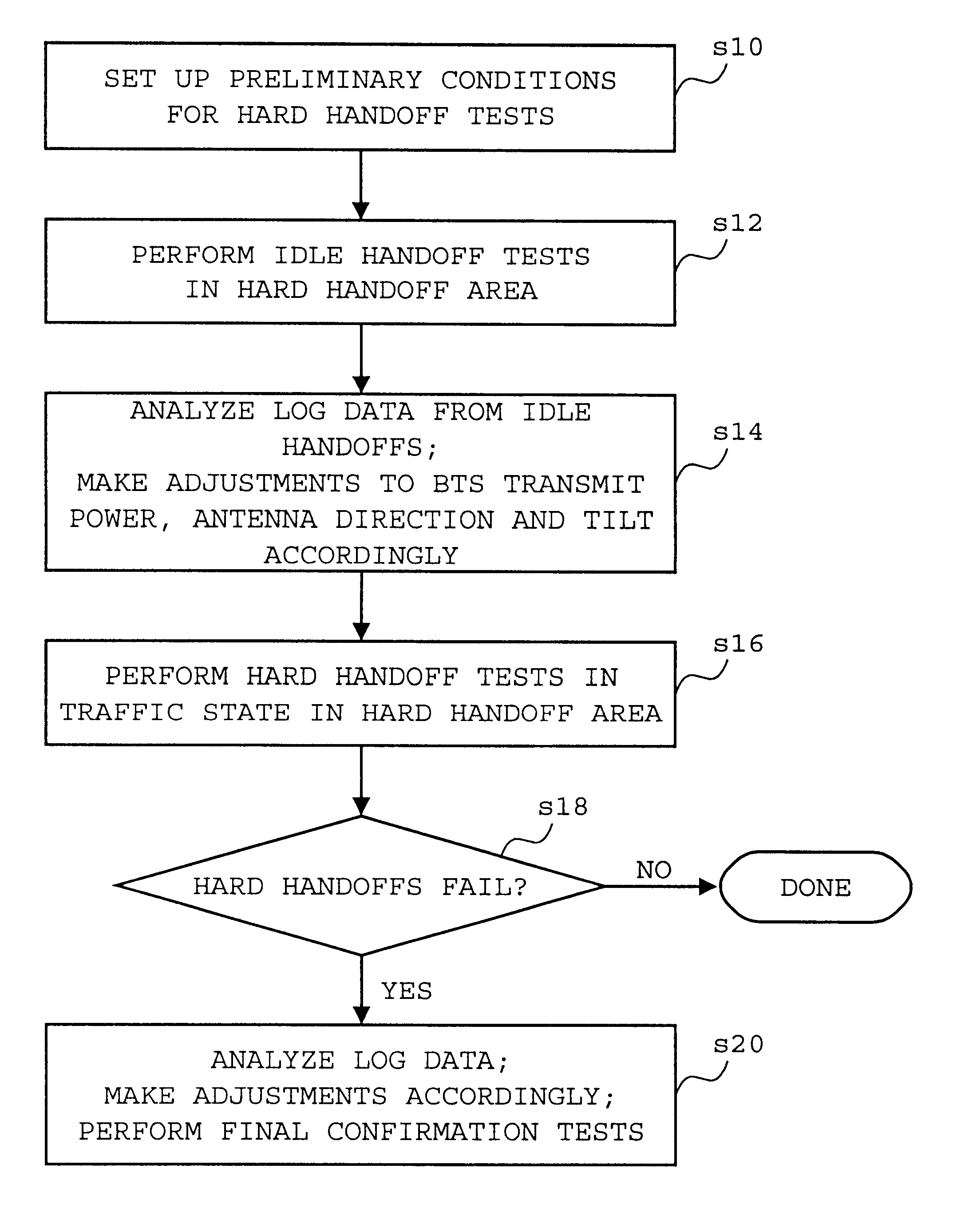 Method for optimizing hard handoffs in CDMA network