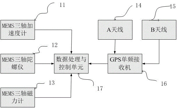 A low-cost ahrs-assisted GPS device and method for determining integer ambiguity